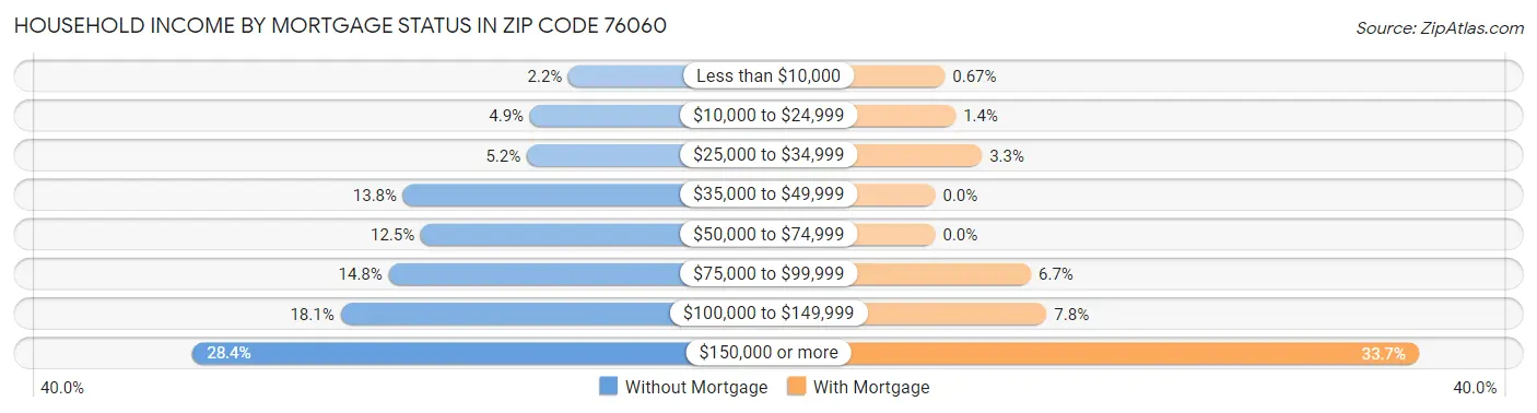 Household Income by Mortgage Status in Zip Code 76060
