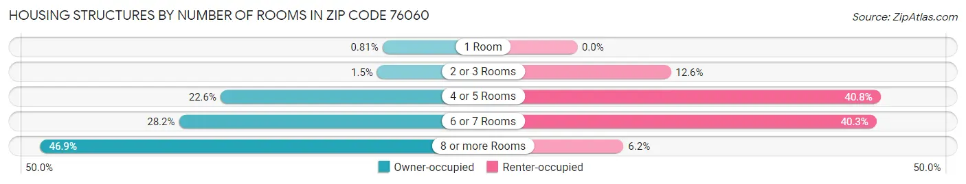 Housing Structures by Number of Rooms in Zip Code 76060