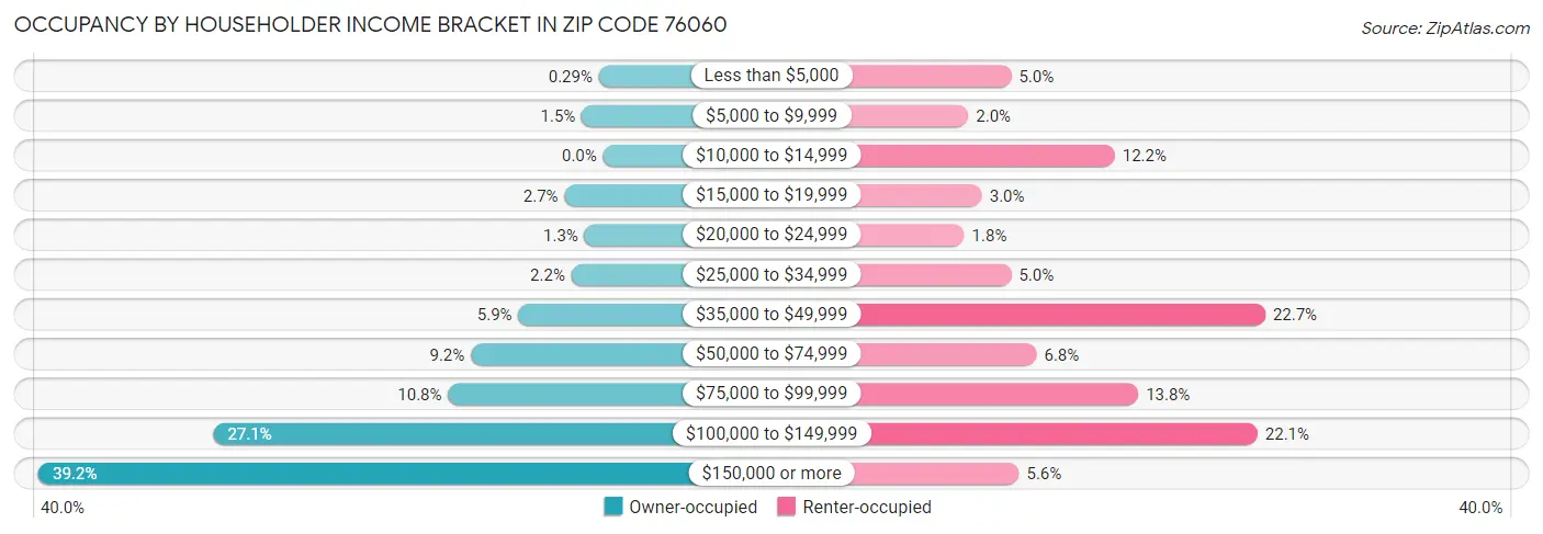 Occupancy by Householder Income Bracket in Zip Code 76060