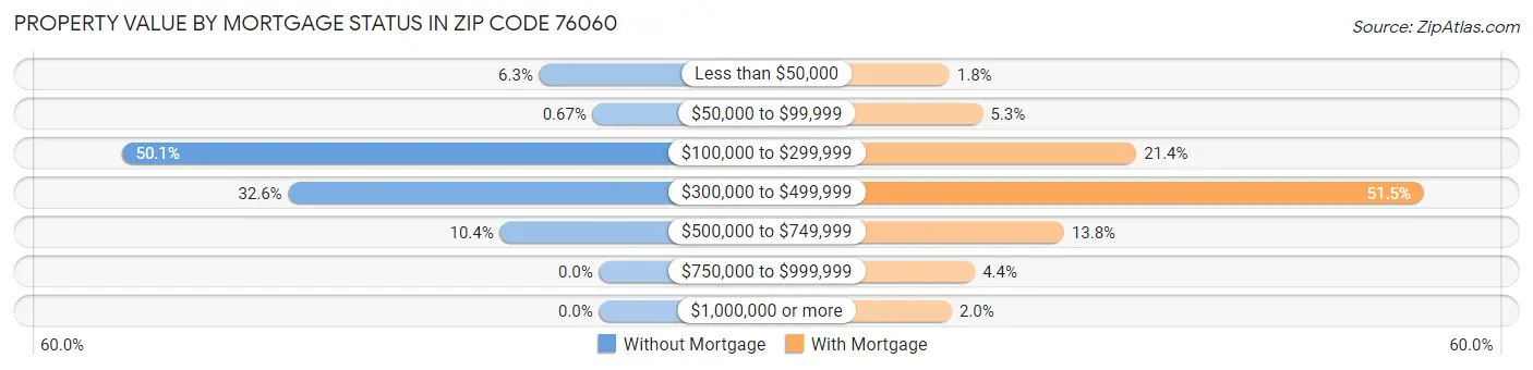 Property Value by Mortgage Status in Zip Code 76060