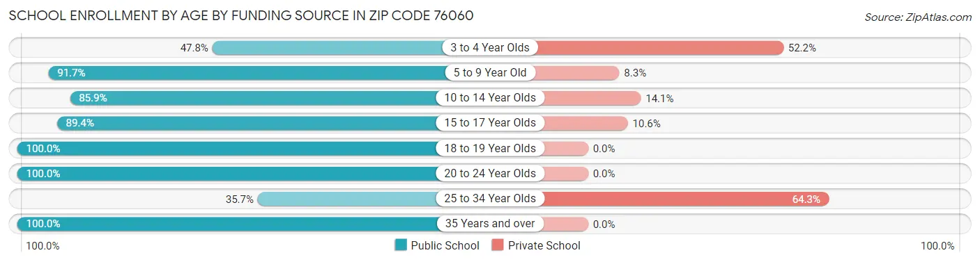 School Enrollment by Age by Funding Source in Zip Code 76060
