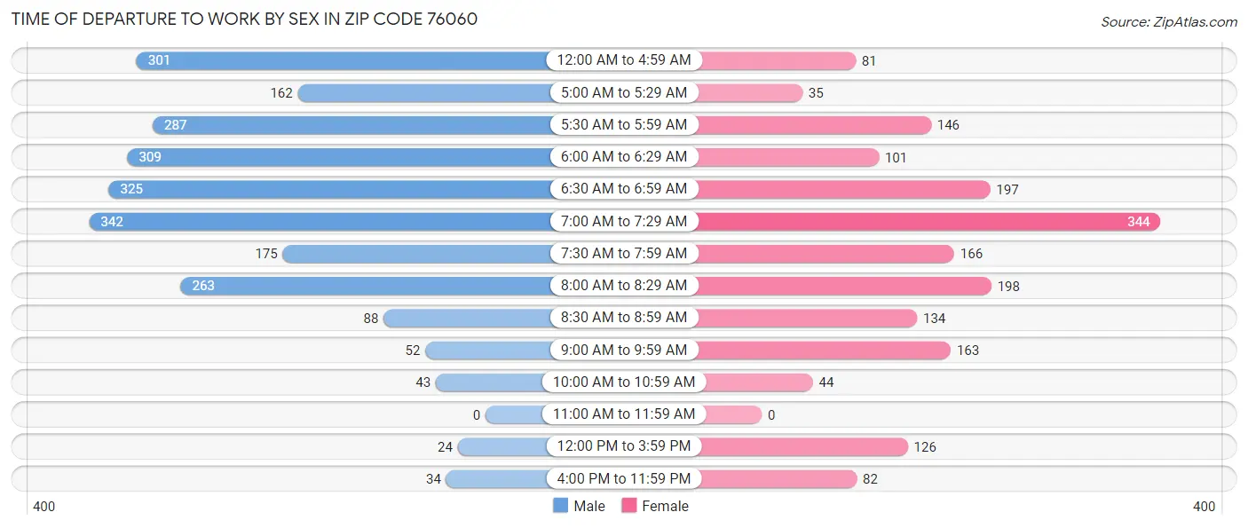 Time of Departure to Work by Sex in Zip Code 76060