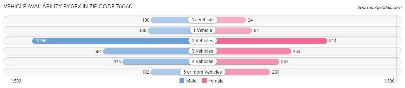 Vehicle Availability by Sex in Zip Code 76060