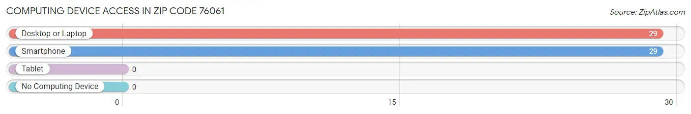 Computing Device Access in Zip Code 76061