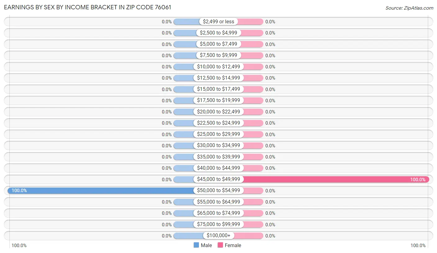 Earnings by Sex by Income Bracket in Zip Code 76061