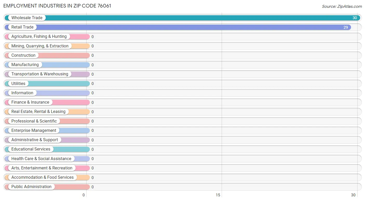 Employment Industries in Zip Code 76061