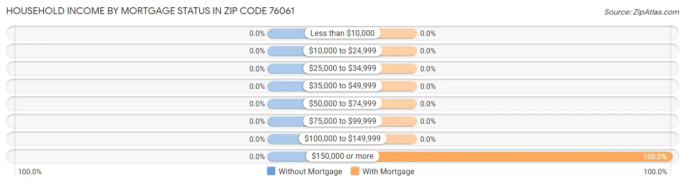 Household Income by Mortgage Status in Zip Code 76061
