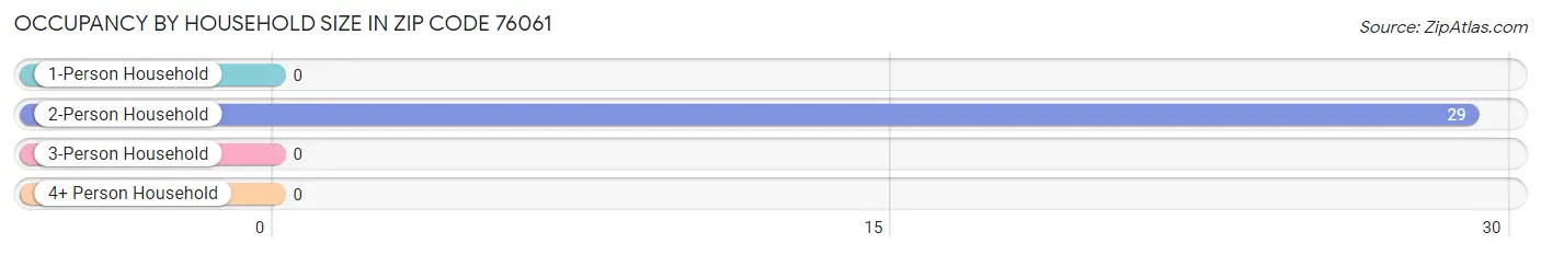 Occupancy by Household Size in Zip Code 76061