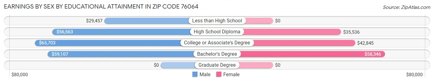Earnings by Sex by Educational Attainment in Zip Code 76064
