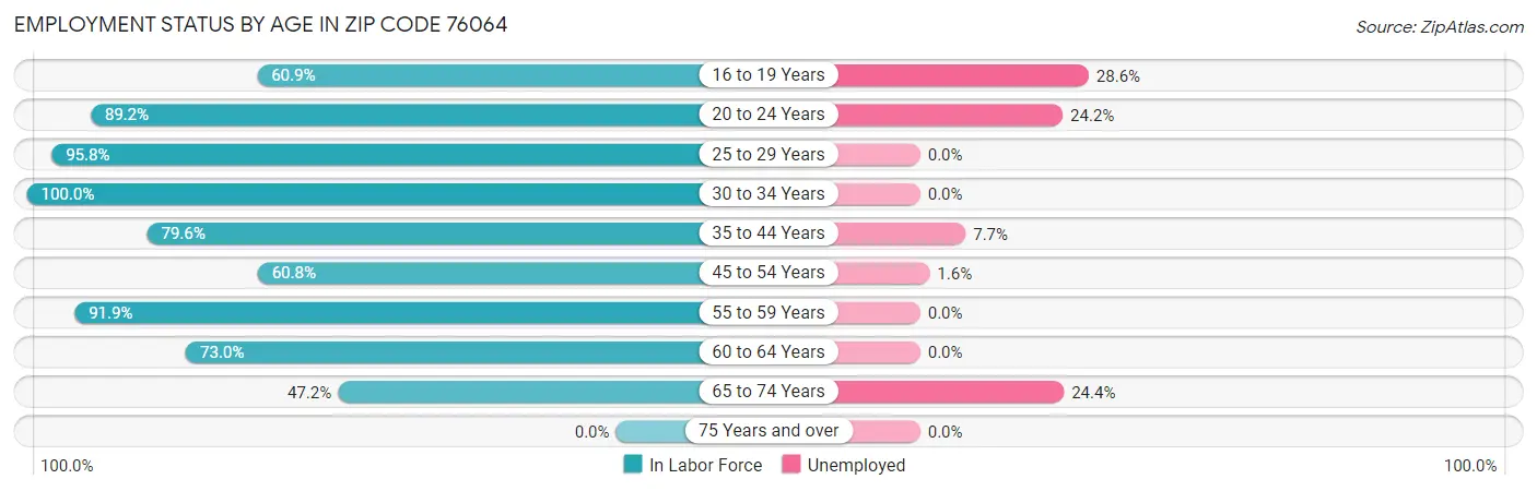 Employment Status by Age in Zip Code 76064