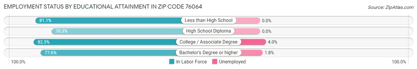 Employment Status by Educational Attainment in Zip Code 76064