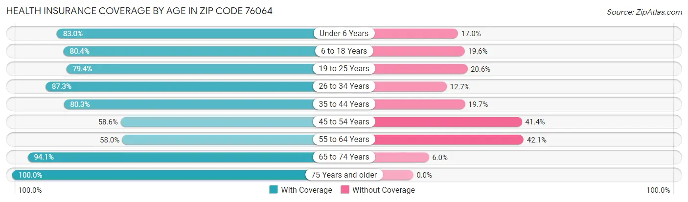 Health Insurance Coverage by Age in Zip Code 76064