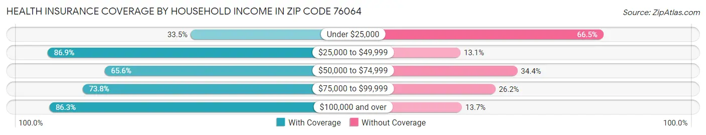 Health Insurance Coverage by Household Income in Zip Code 76064