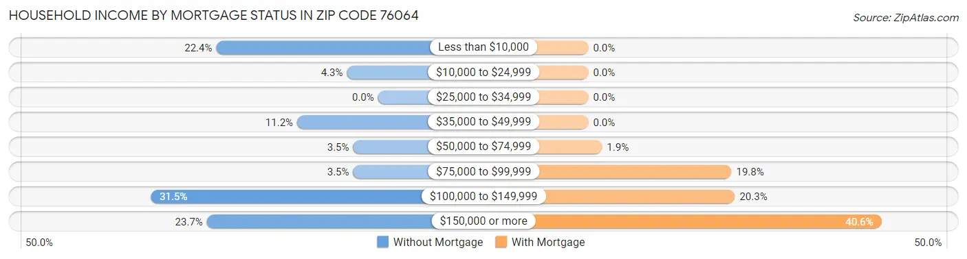 Household Income by Mortgage Status in Zip Code 76064