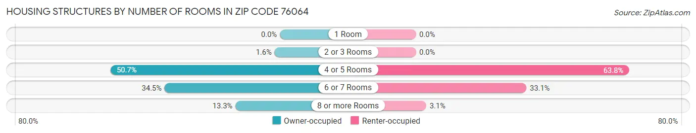 Housing Structures by Number of Rooms in Zip Code 76064