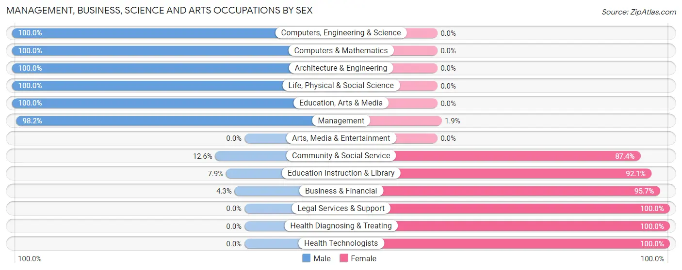 Management, Business, Science and Arts Occupations by Sex in Zip Code 76064