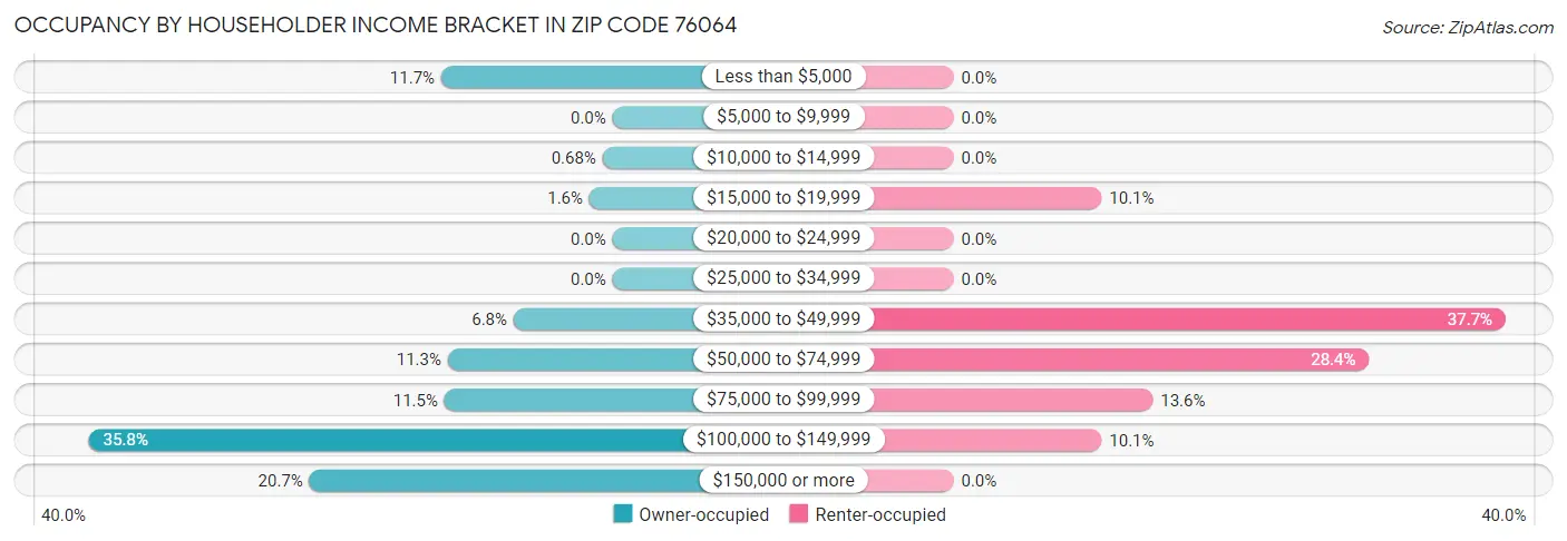 Occupancy by Householder Income Bracket in Zip Code 76064