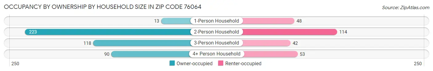 Occupancy by Ownership by Household Size in Zip Code 76064