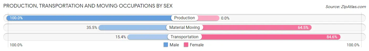 Production, Transportation and Moving Occupations by Sex in Zip Code 76064