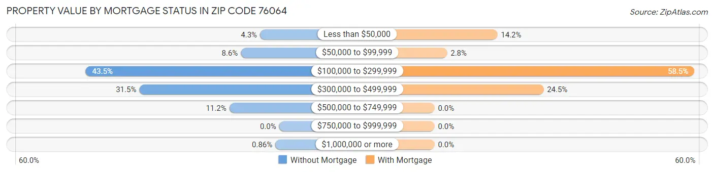 Property Value by Mortgage Status in Zip Code 76064