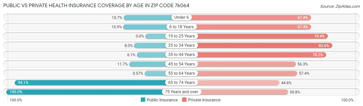 Public vs Private Health Insurance Coverage by Age in Zip Code 76064