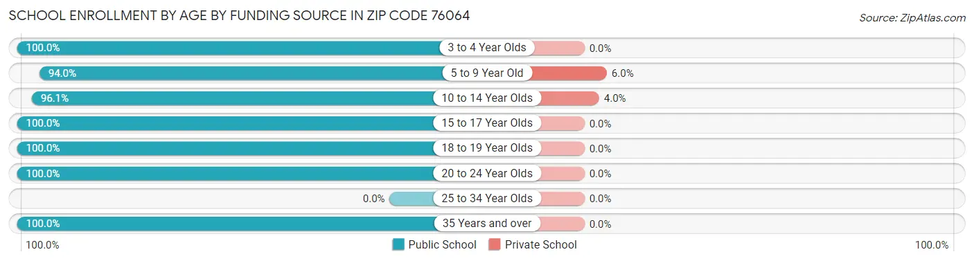 School Enrollment by Age by Funding Source in Zip Code 76064
