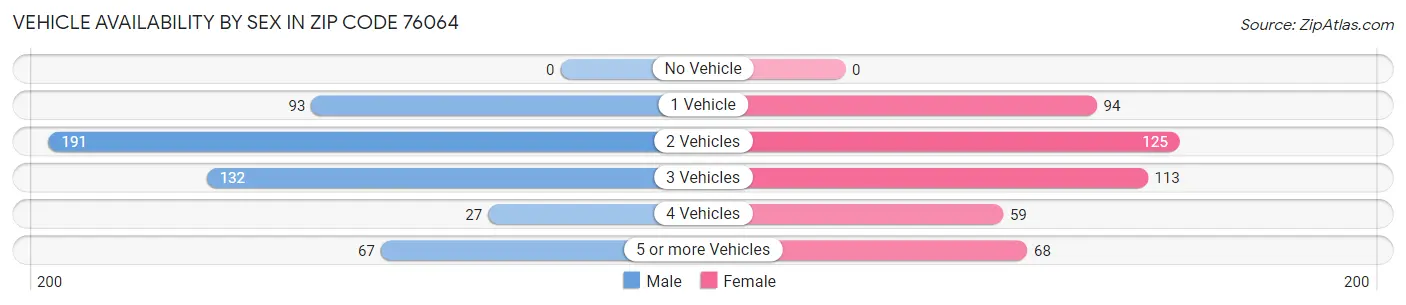 Vehicle Availability by Sex in Zip Code 76064