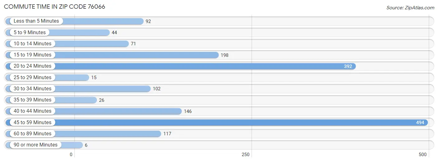 Commute Time in Zip Code 76066