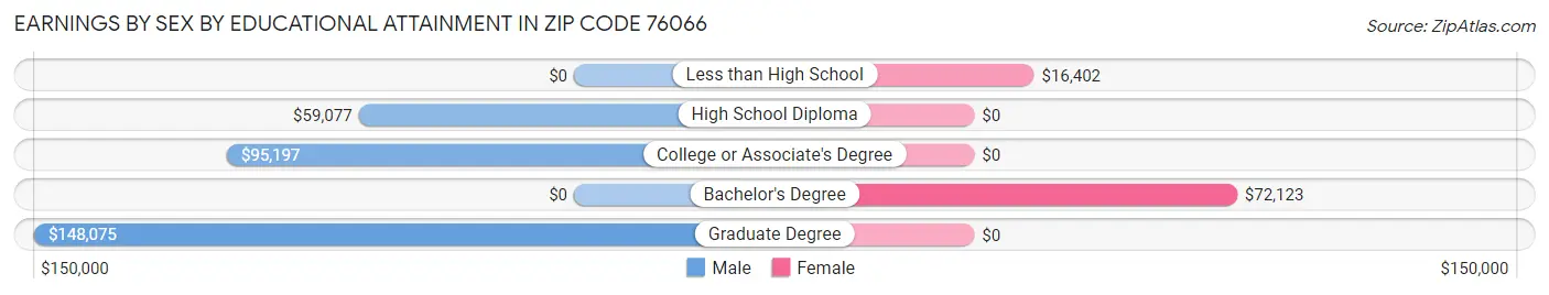 Earnings by Sex by Educational Attainment in Zip Code 76066