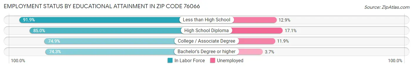 Employment Status by Educational Attainment in Zip Code 76066