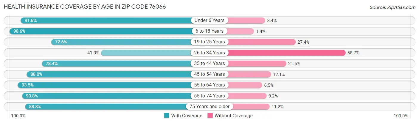 Health Insurance Coverage by Age in Zip Code 76066