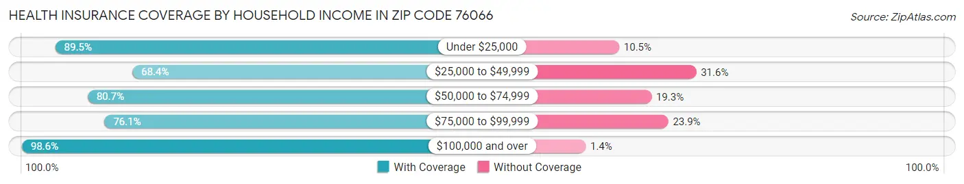 Health Insurance Coverage by Household Income in Zip Code 76066