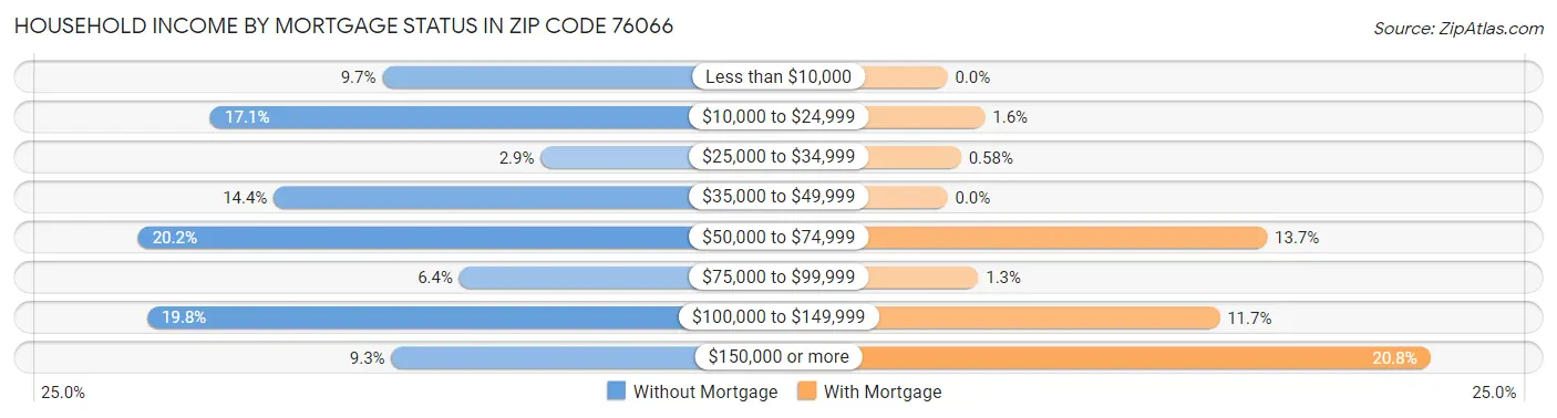 Household Income by Mortgage Status in Zip Code 76066