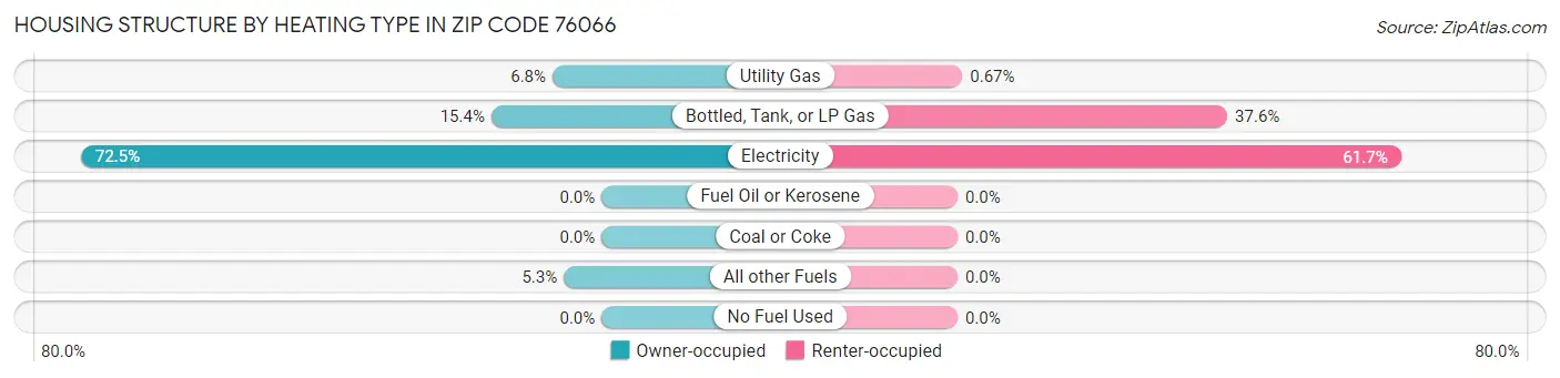 Housing Structure by Heating Type in Zip Code 76066