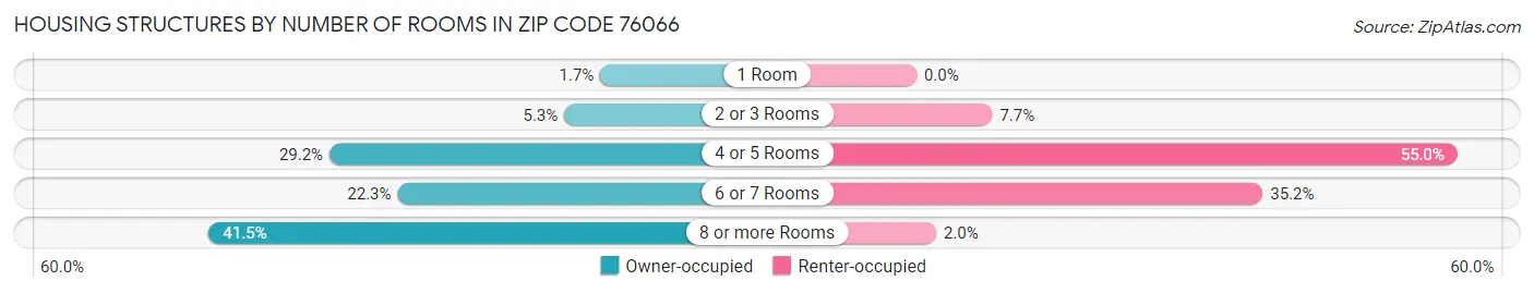 Housing Structures by Number of Rooms in Zip Code 76066