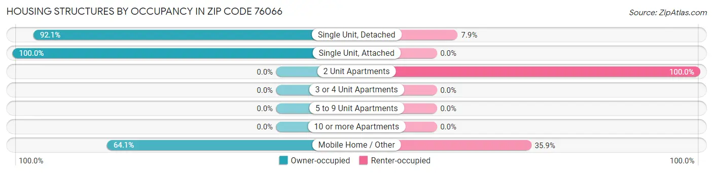 Housing Structures by Occupancy in Zip Code 76066