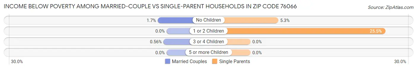 Income Below Poverty Among Married-Couple vs Single-Parent Households in Zip Code 76066