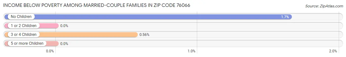 Income Below Poverty Among Married-Couple Families in Zip Code 76066