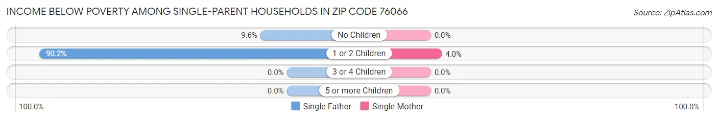 Income Below Poverty Among Single-Parent Households in Zip Code 76066