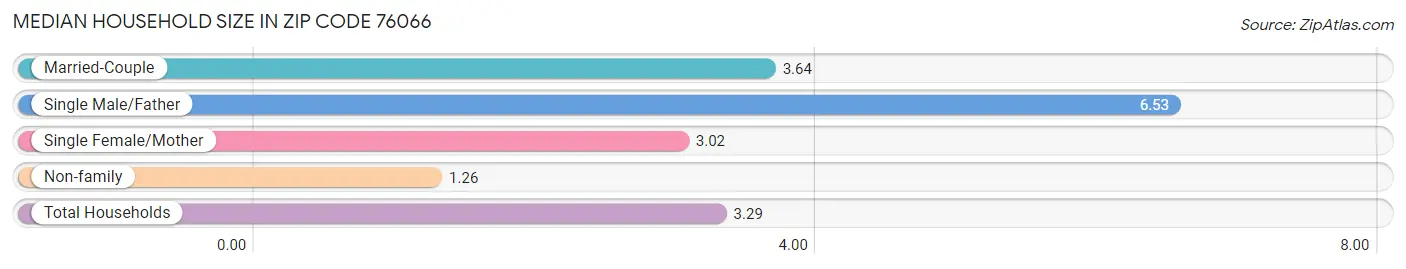 Median Household Size in Zip Code 76066