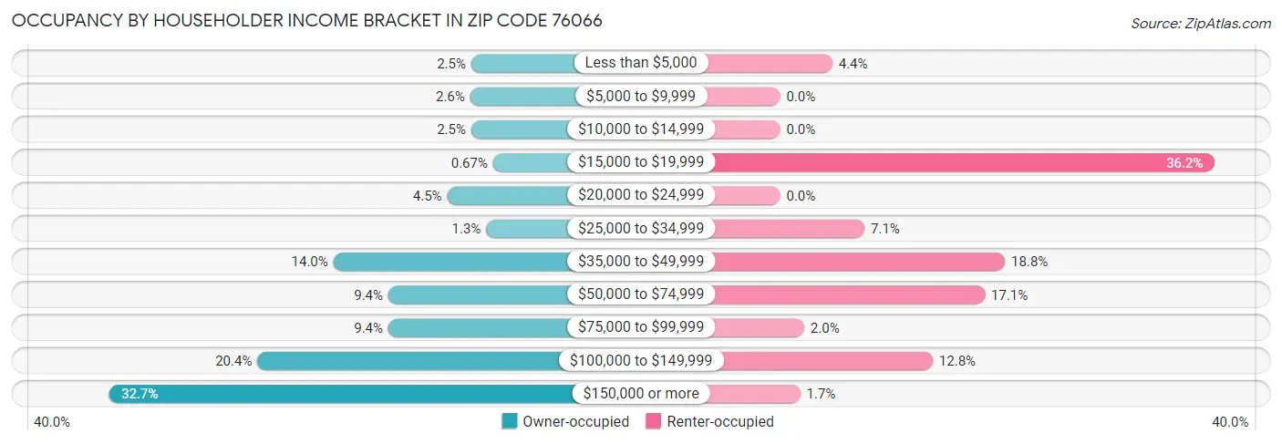 Occupancy by Householder Income Bracket in Zip Code 76066