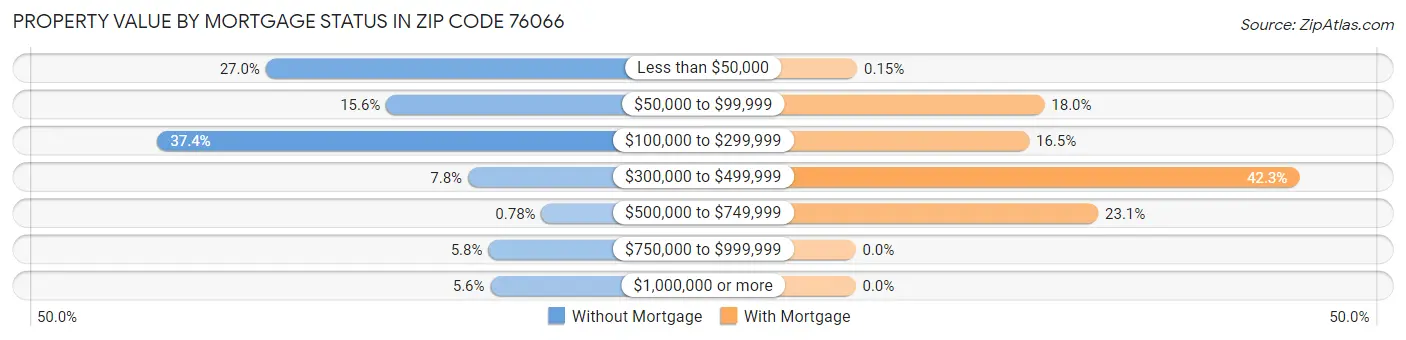Property Value by Mortgage Status in Zip Code 76066