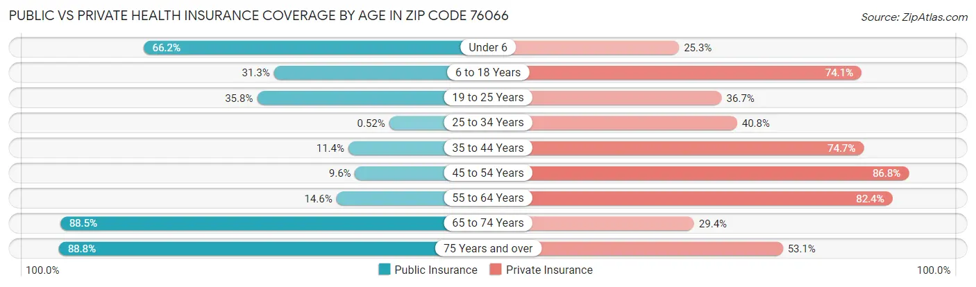 Public vs Private Health Insurance Coverage by Age in Zip Code 76066