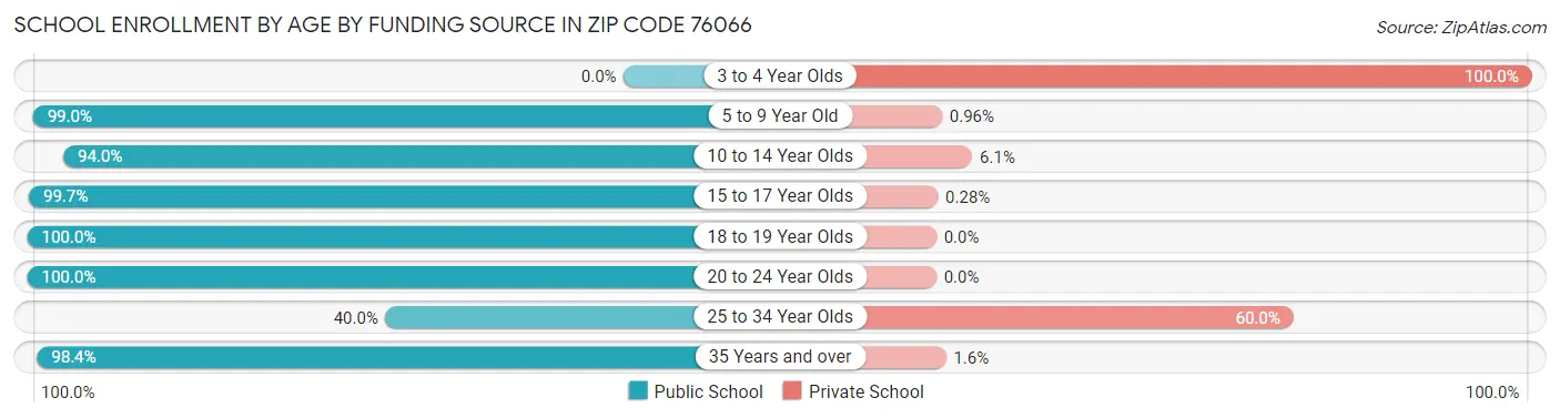 School Enrollment by Age by Funding Source in Zip Code 76066