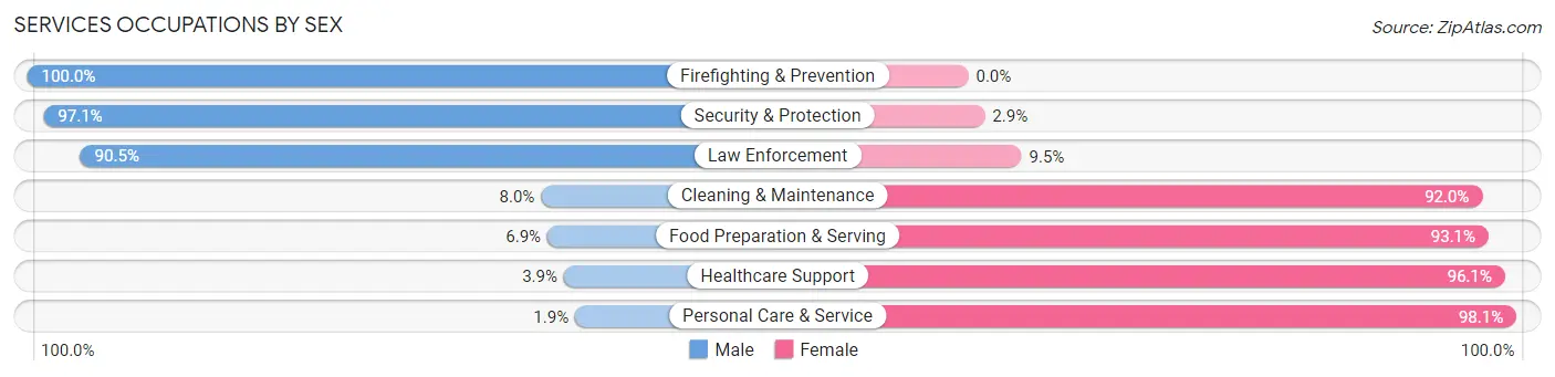Services Occupations by Sex in Zip Code 76066