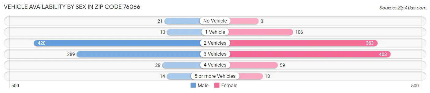 Vehicle Availability by Sex in Zip Code 76066
