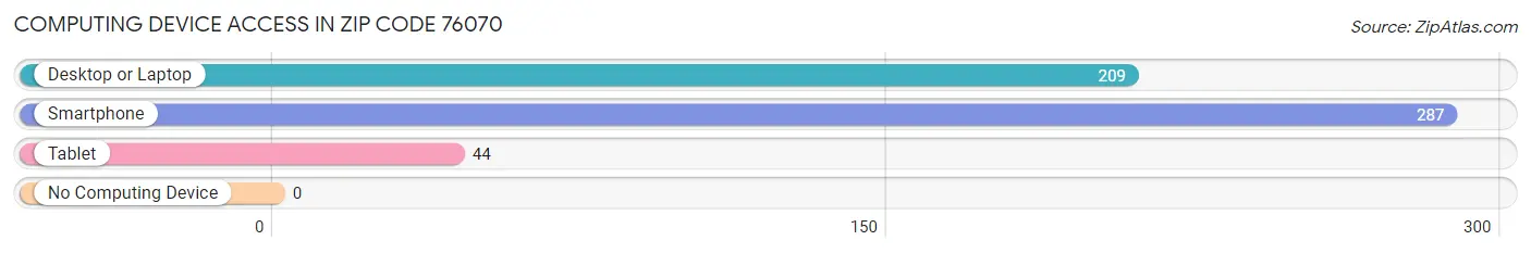 Computing Device Access in Zip Code 76070