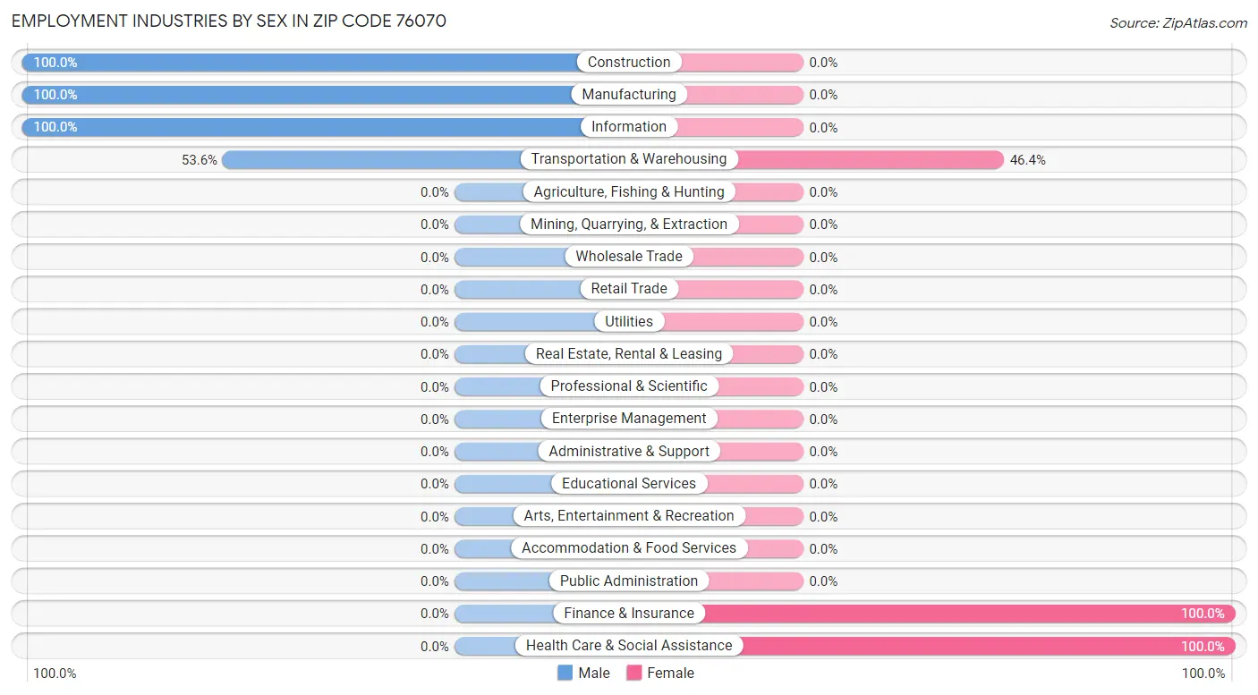 Employment Industries by Sex in Zip Code 76070