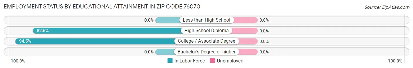 Employment Status by Educational Attainment in Zip Code 76070