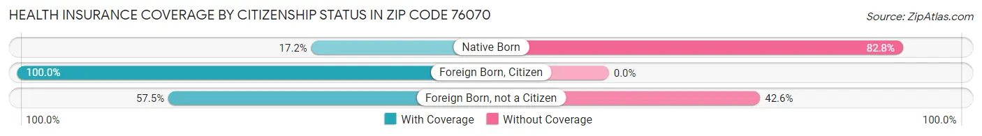 Health Insurance Coverage by Citizenship Status in Zip Code 76070
